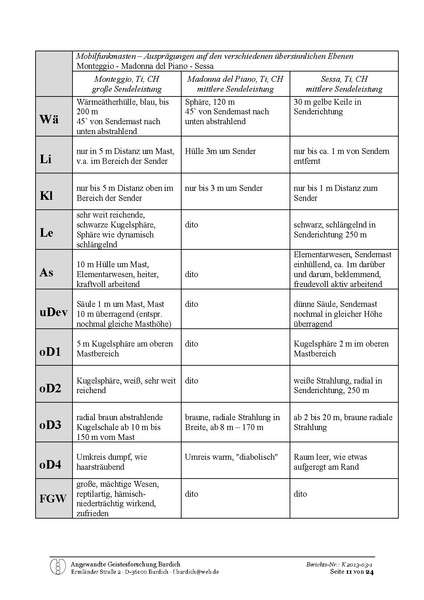 Datei:Burdich Frank Forschungsbericht Mobilfunk 2013 03 18.pdf