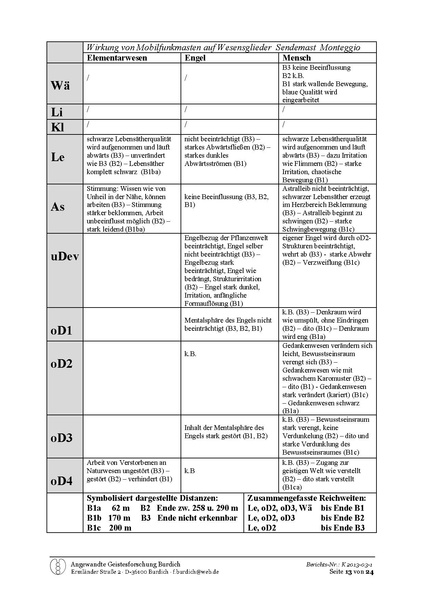 Datei:Burdich Frank Forschungsbericht Mobilfunk 2013 03 18.pdf